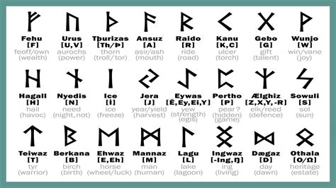 Significance chart for rune readings